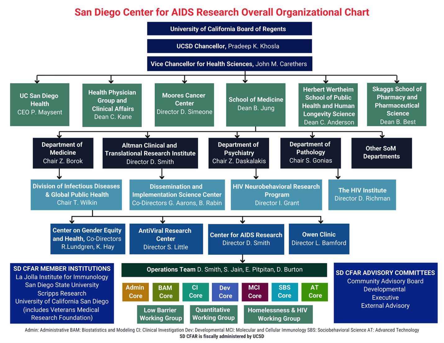 SD CFAR Organizational Structure